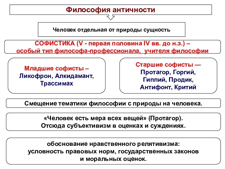 Философия античности Человек отдельная от природы сущность СОФИСТИКА (V -