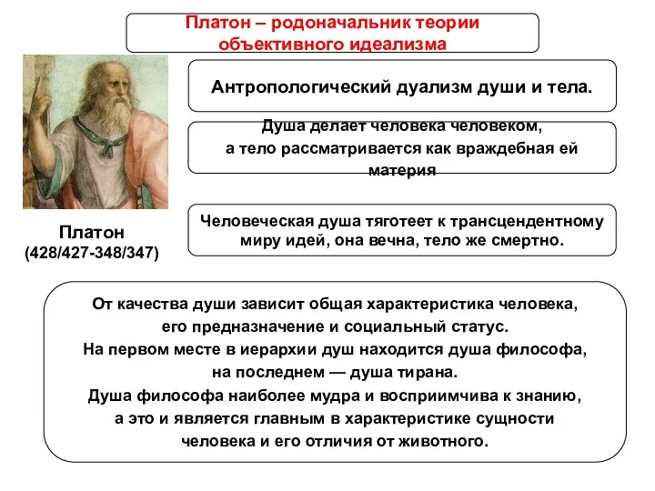 Платон (428/427-348/347) Платон – родоначальник теории объективного идеализма Антропологический дуализм