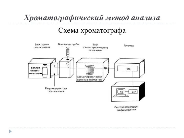 Хроматографический метод анализа Схема хроматографа