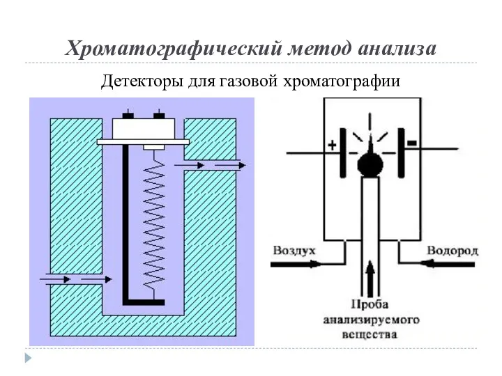 Хроматографический метод анализа Детекторы для газовой хроматографии