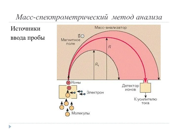 Масс-спектрометрический метод анализа Источники ввода пробы