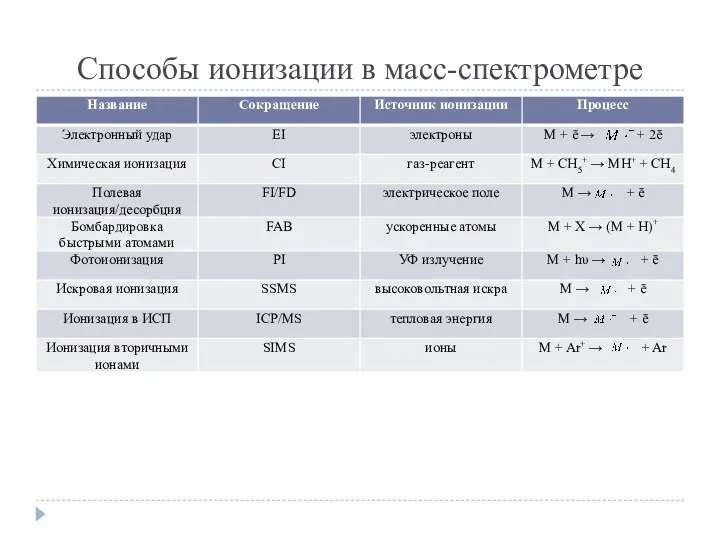 Способы ионизации в масс-спектрометре