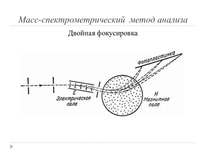 Масс-спектрометрический метод анализа Двойная фокусировка