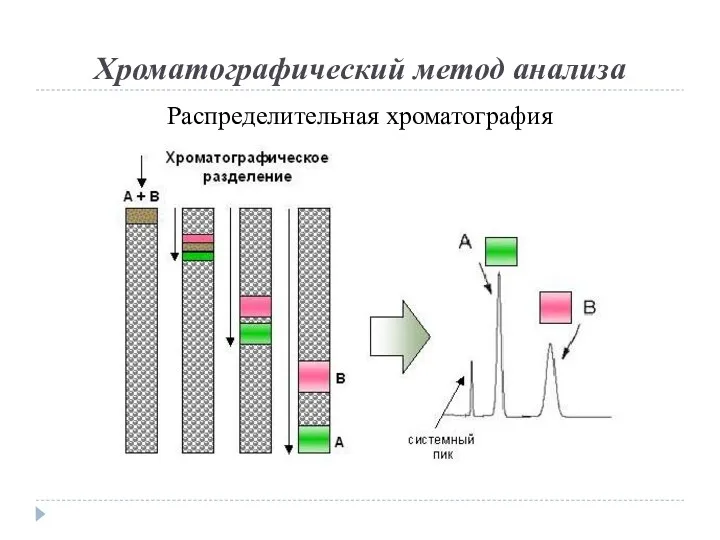 Хроматографический метод анализа Распределительная хроматография