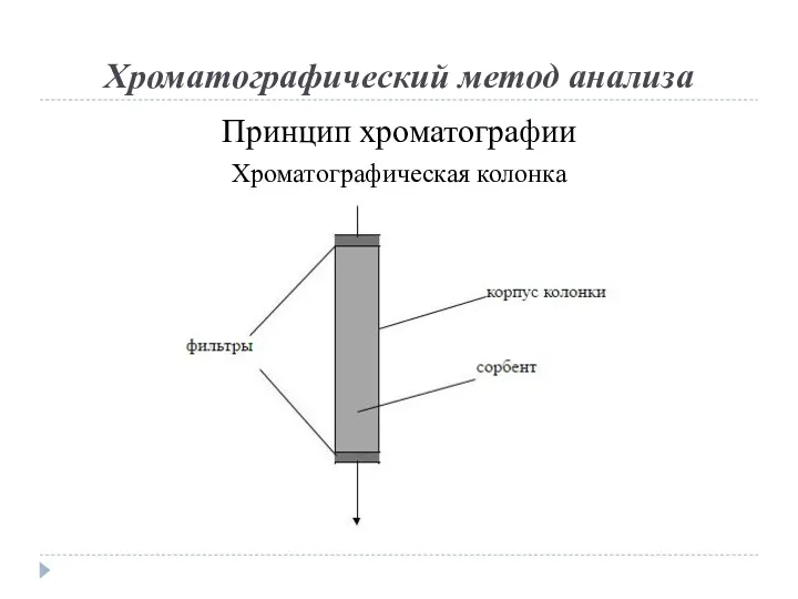 Хроматографический метод анализа Принцип хроматографии Хроматографическая колонка