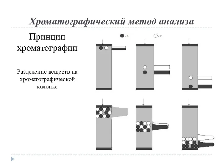 Хроматографический метод анализа Принцип хроматографии Разделение веществ на хроматографической колонке