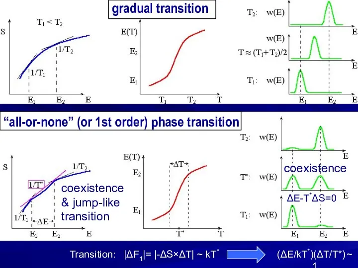 gradual transition “all-or-none” (or 1st order) phase transition coexistence & jump-like transition coexistence