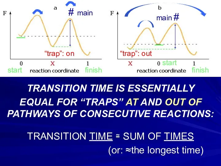 _ _ TRANSITION TIME IS ESSENTIALLY EQUAL FOR “TRAPS” AT AND OUT OF