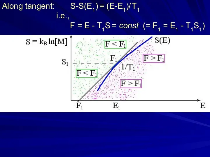 Along tangent: S-S(E1) = (E-E1)/ T1 i.e., F = E - T1S =