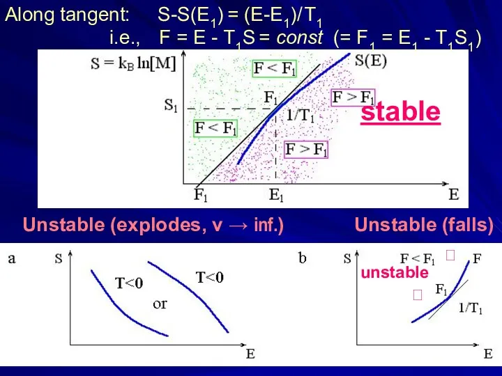 Unstable (explodes, v → inf.) Unstable (falls) stable ? unstable ? Along tangent: