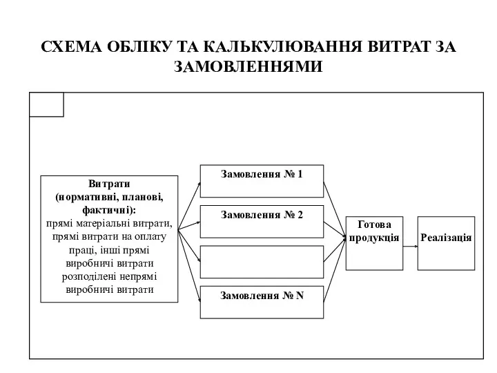 СХЕМА ОБЛІКУ ТА КАЛЬКУЛЮВАННЯ ВИТРАТ ЗА ЗАМОВЛЕННЯМИ