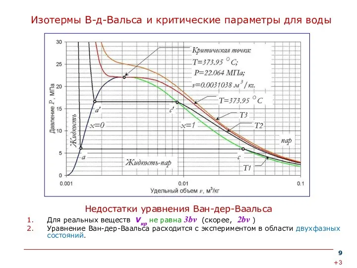 Изотермы В-д-Вальса и критические параметры для воды Недостатки уравнения Ван-дер-Ваальса