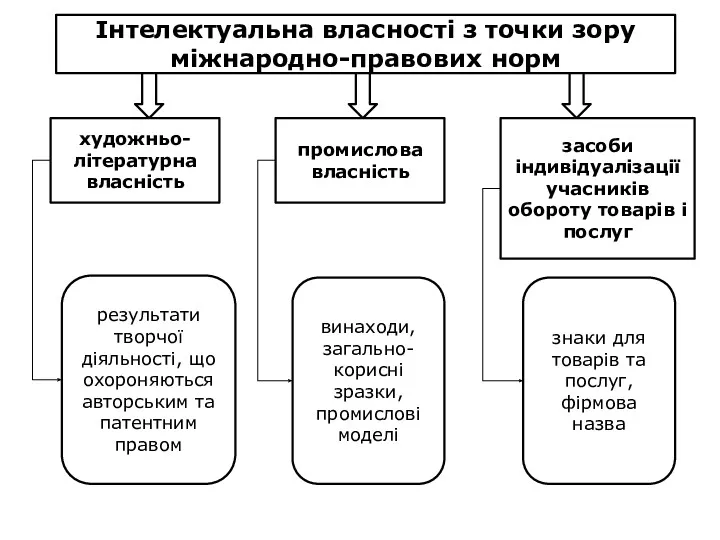 Інтелектуальна власності з точки зору міжнародно-правових норм художньо-літературна власність засоби