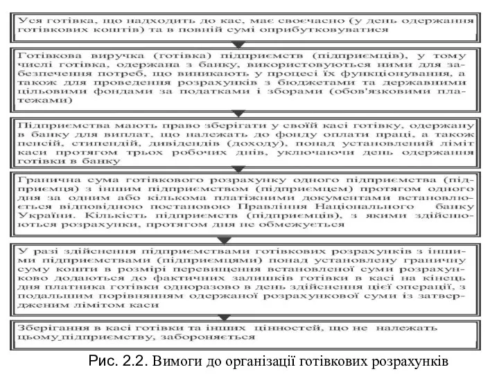 Рис. 2.2. Вимоги до організації готівкових розрахунків