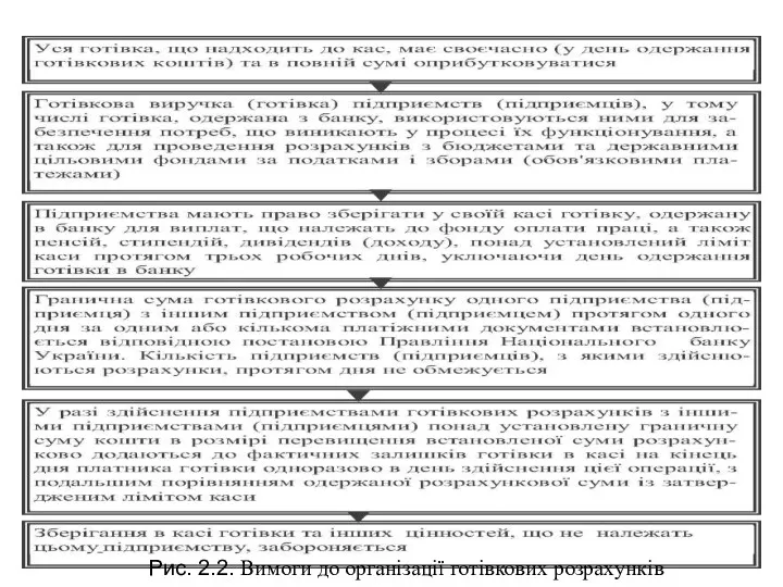 Рис. 2.2. Вимоги до організації готівкових розрахунків