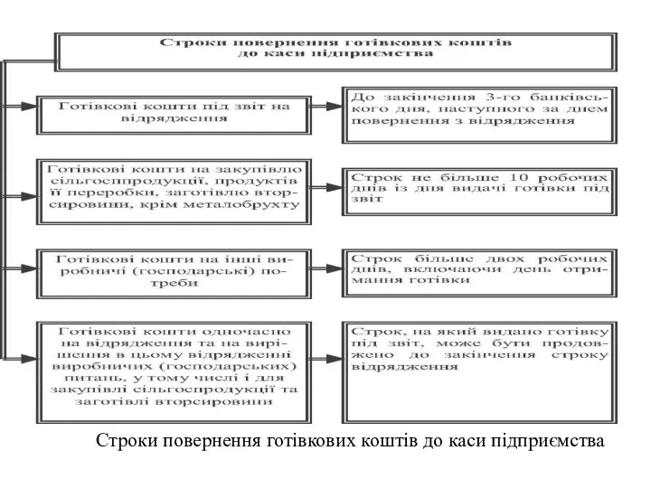 Строки повернення готівкових коштів до каси підприємства