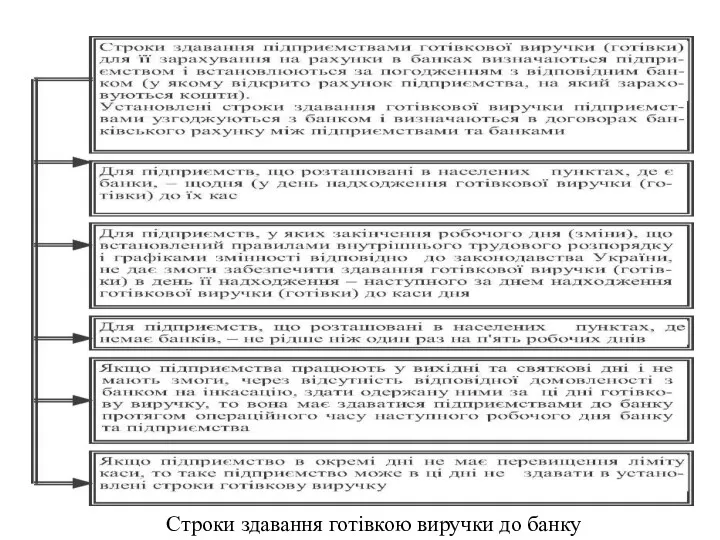 Строки здавання готівкою виручки до банку