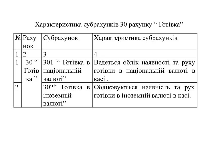 Характеристика субрахунків 30 рахунку “ Готівка”