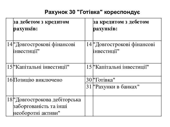 Рахунок 30 "Готівка" кореспондує