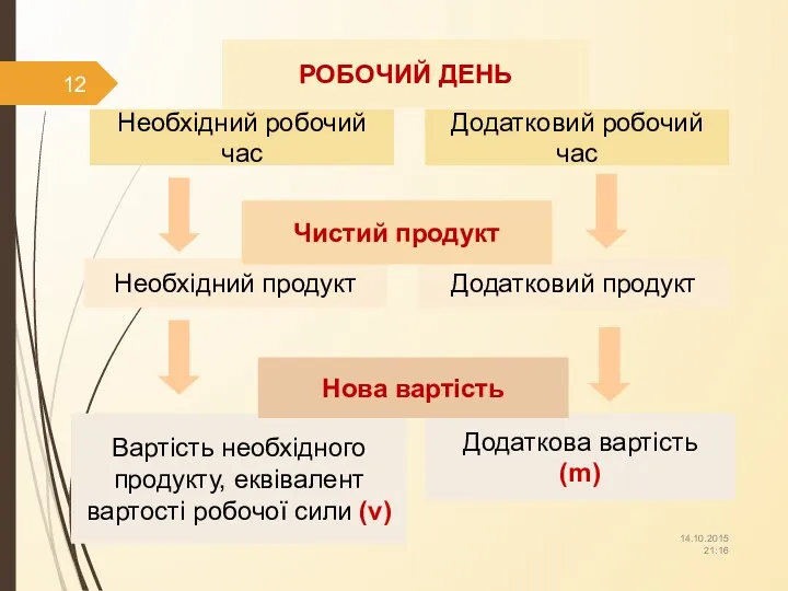 РОБОЧИЙ ДЕНЬ Необхідний робочий час Додатковий робочий час Необхідний продукт