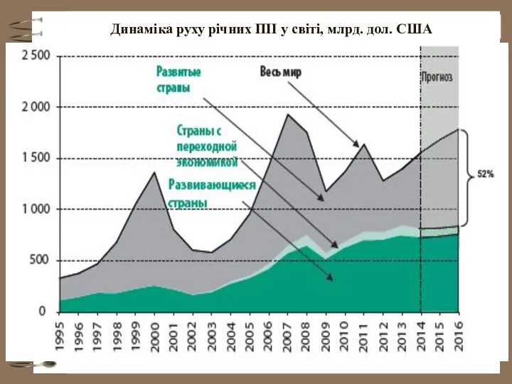 Динаміка руху річних ПІІ у світі, млрд. дол. США