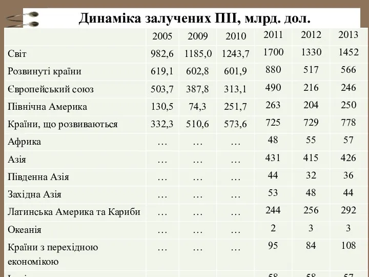 Динаміка залучених ПІІ, млрд. дол.