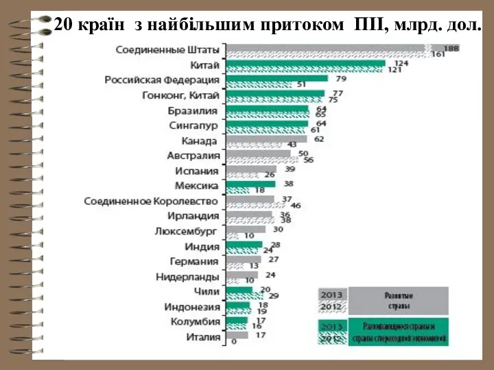 20 країн з найбільшим притоком ПІІ, млрд. дол.