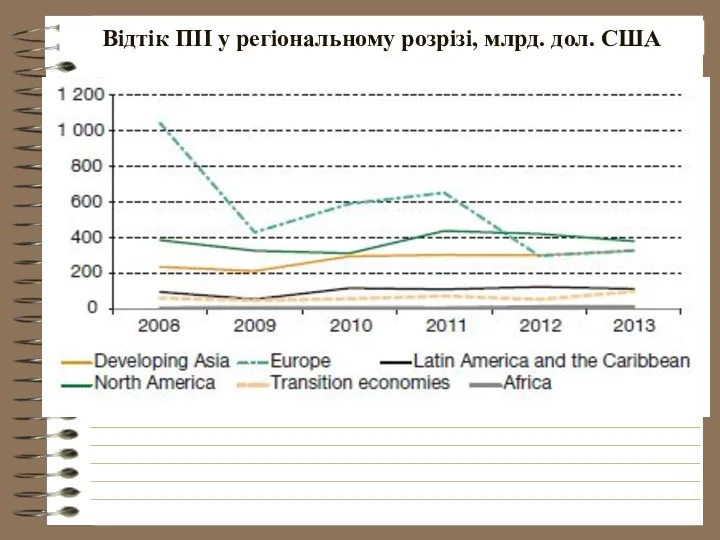 Відтік ПІІ у регіональному розрізі, млрд. дол. США