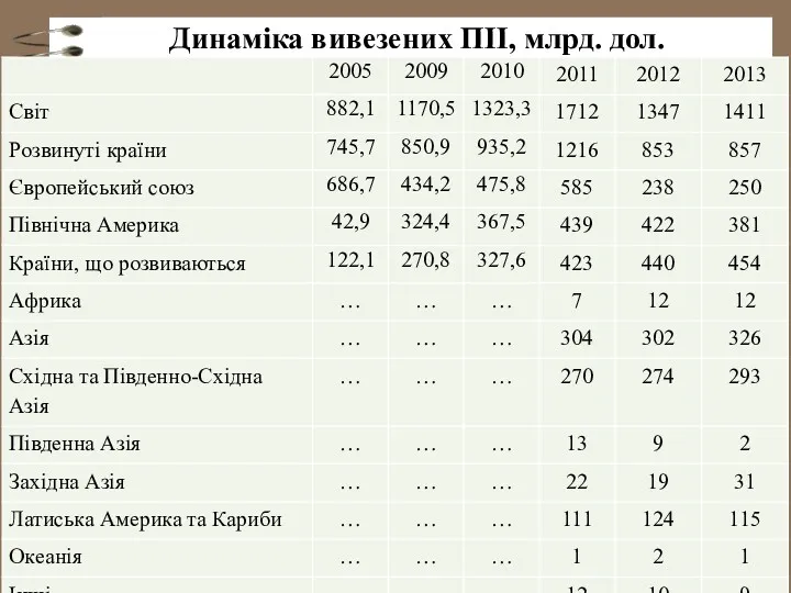 Динаміка вивезених ПІІ, млрд. дол.