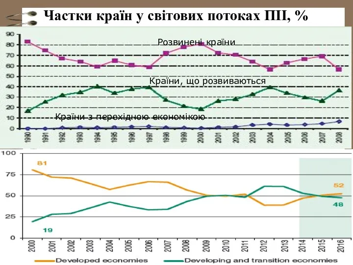 Розвинені країни Країни, що розвиваються Країни з перехідною економікою Частки країн у світових потоках ПІІ, %