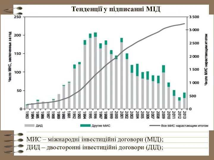 Тенденції у підписанні МІД МИС – міжнародні інвестиційні договори (МІД); ДИД – двосторонні інвестиційні договори (ДІД);