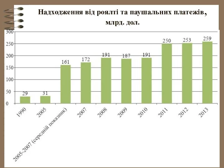 Надходження від роялті та паушальних платежів, млрд. дол.