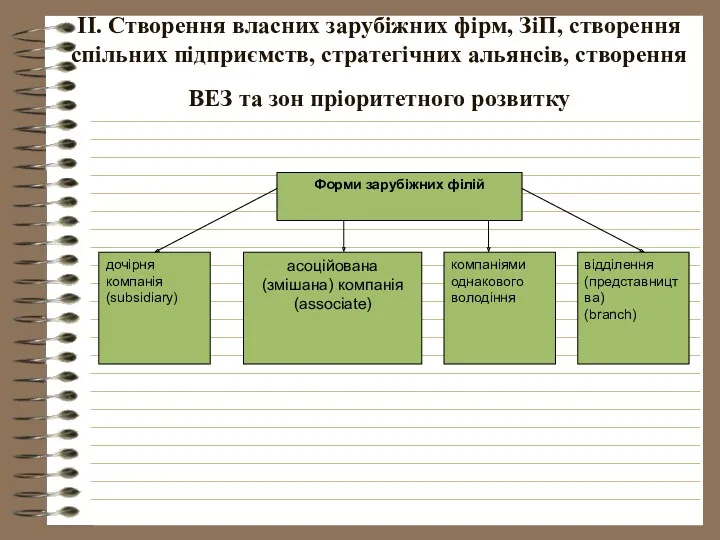 ІІ. Створення власних зарубіжних фірм, ЗіП, створення спільних підприємств, стратегічних