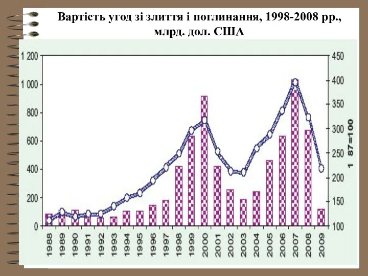 Вартість угод зі злиття і поглинання, 1998-2008 рр., млрд. дол. США