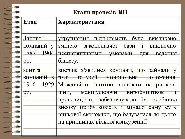 Етапи процесів ЗіП