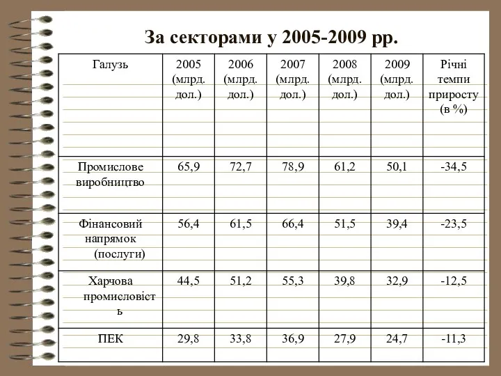 За секторами у 2005-2009 рр.