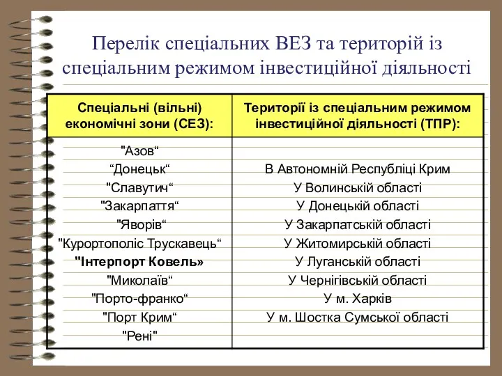 Перелік спеціальних ВЕЗ та територій із спеціальним режимом інвестиційної діяльності