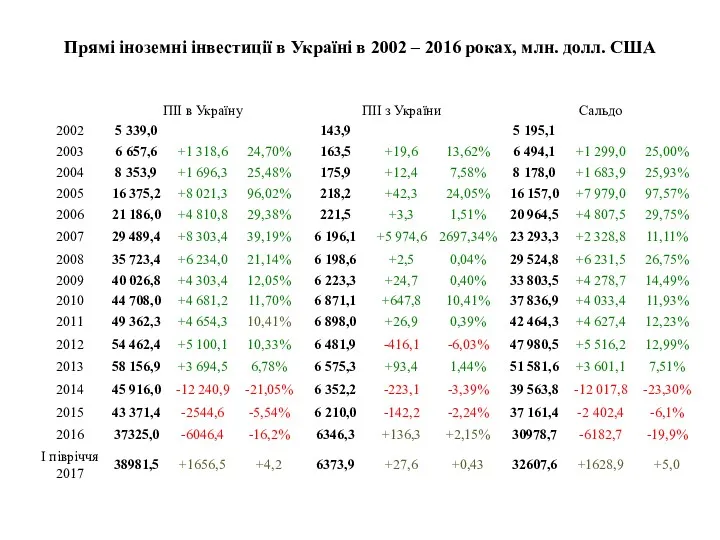 Прямі іноземні інвестиції в Україні в 2002 – 2016 роках, млн. долл. США