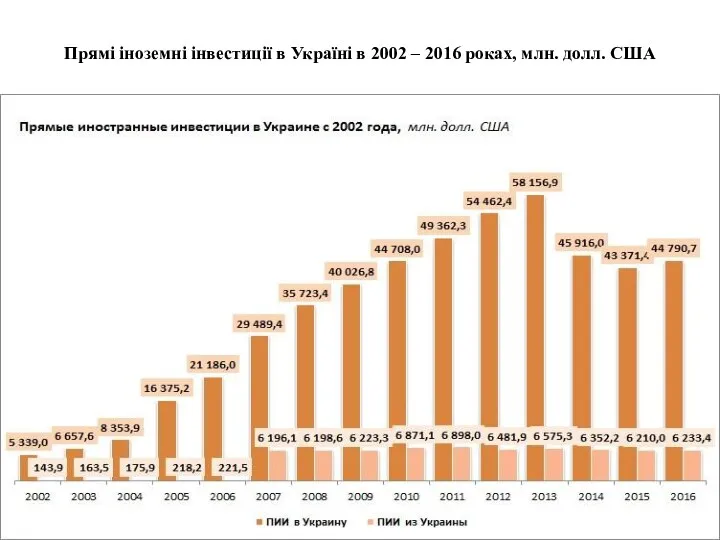 Прямі іноземні інвестиції в Україні в 2002 – 2016 роках, млн. долл. США