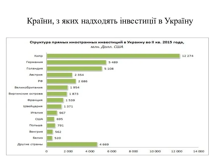 Країни, з яких надходять інвестиції в Україну