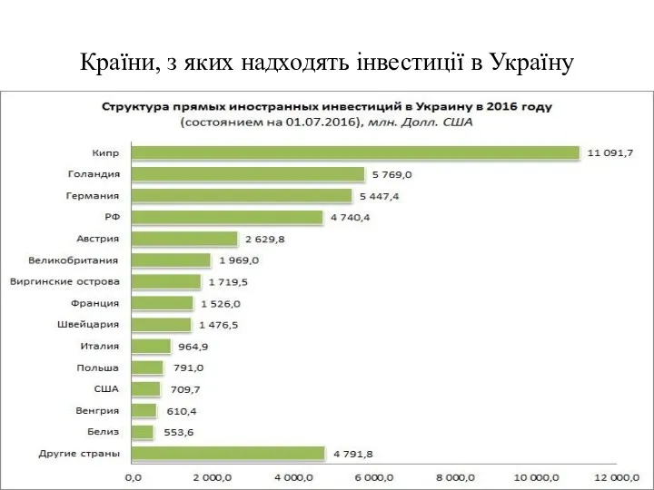 Країни, з яких надходять інвестиції в Україну