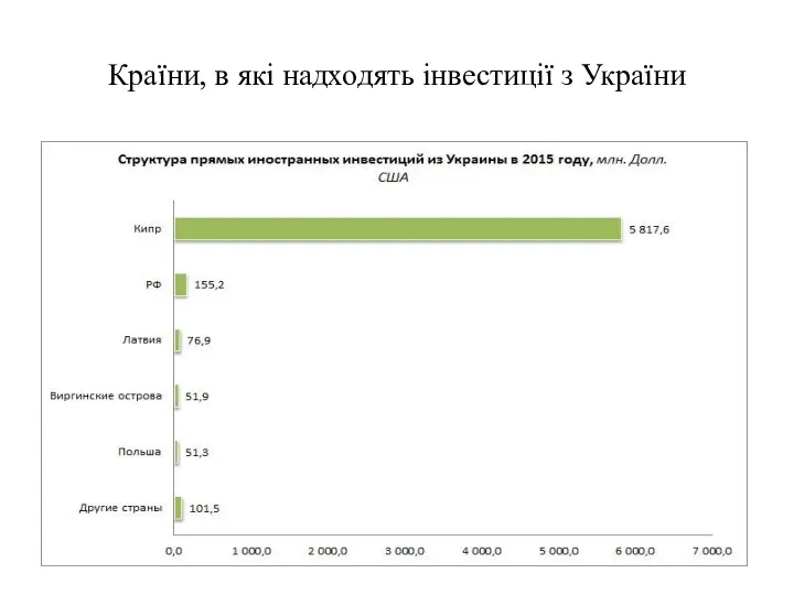 Країни, в які надходять інвестиції з України