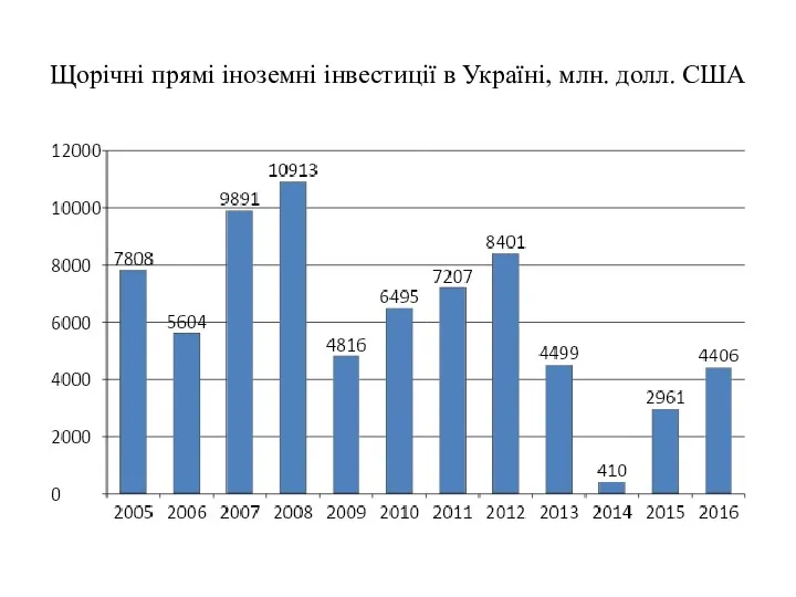 Щорічні прямі іноземні інвестиції в Україні, млн. долл. США