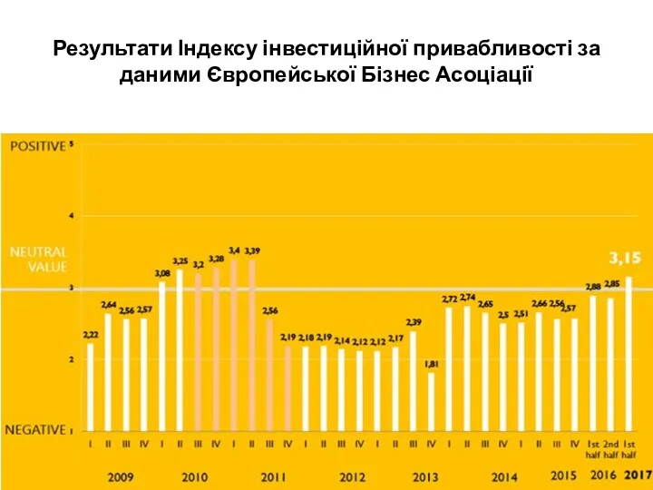 Результати Індексу інвестиційної привабливості за даними Європейської Бізнес Асоціації