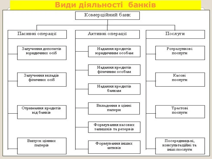 Види діяльності банків .