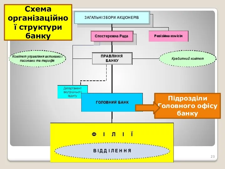 Схема організаційної структури банку Підрозділи Головного офісу банку