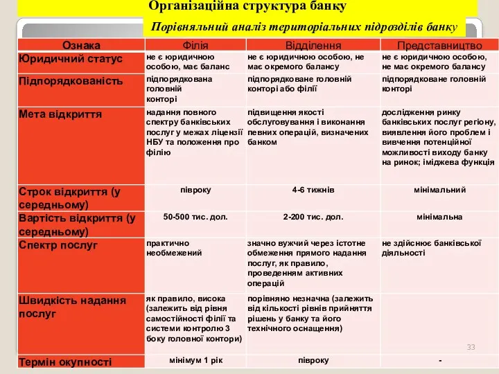 Організаційна структура банку Порівняльний аналіз територіальних підрозділів банку