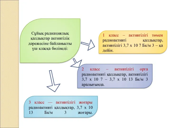 Сұйық радиациялық қалдықтар активтілік дәрежесіне байланысты үш класқа бөлінеді: 1 класс – активтілігі