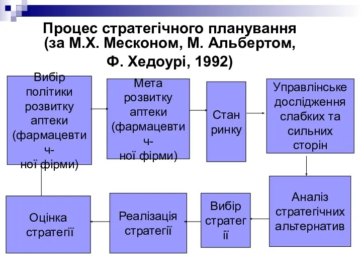 Процес стратегічного планування (за М.Х. Месконом, М. Альбертом, Ф. Хедоурі,