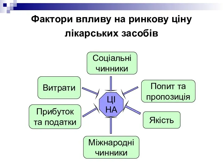 Фактори впливу на ринкову ціну лікарських засобів Соціальні чинники Попит